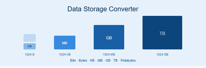 data storage converter KB MB GB TB