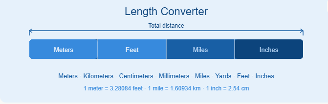 length converter meters feet miles inches