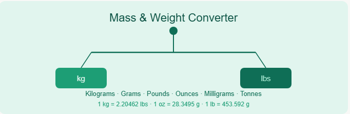 mass weight converter kg pounds grams ounces