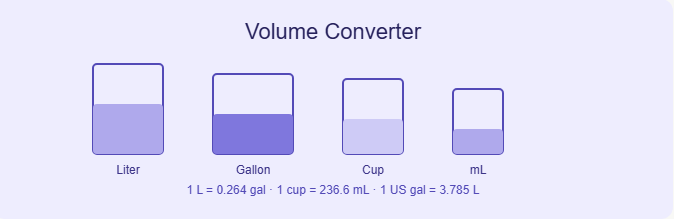 volume converter liters gallons cups milliliters